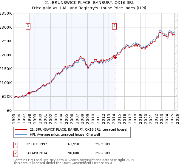 21, BRUNSWICK PLACE, BANBURY, OX16 3RL: Price paid vs HM Land Registry's House Price Index