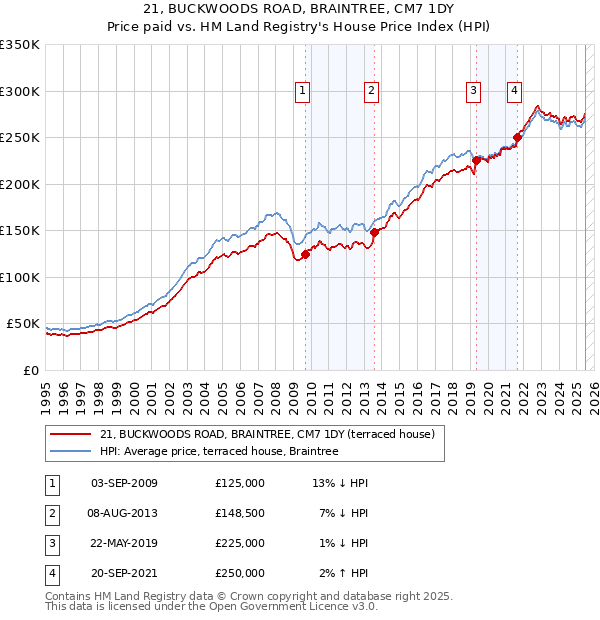21, BUCKWOODS ROAD, BRAINTREE, CM7 1DY: Price paid vs HM Land Registry's House Price Index