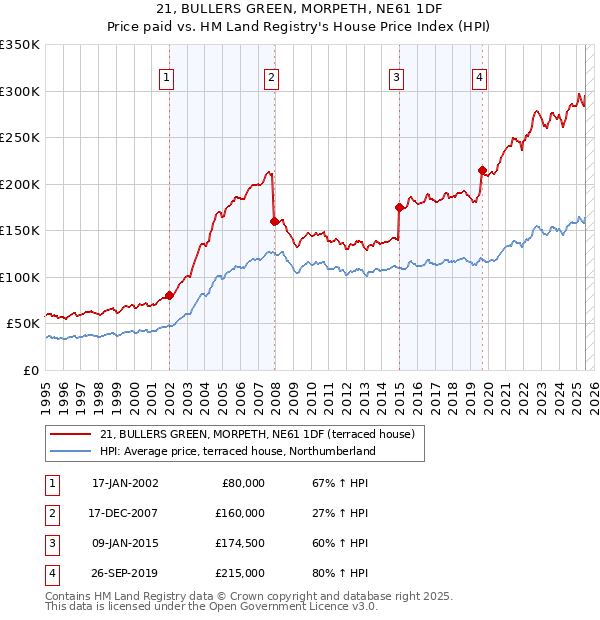 21, BULLERS GREEN, MORPETH, NE61 1DF: Price paid vs HM Land Registry's House Price Index