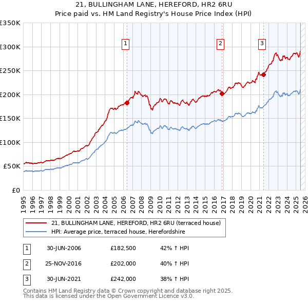 21, BULLINGHAM LANE, HEREFORD, HR2 6RU: Price paid vs HM Land Registry's House Price Index