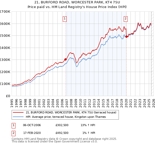 21, BURFORD ROAD, WORCESTER PARK, KT4 7SU: Price paid vs HM Land Registry's House Price Index