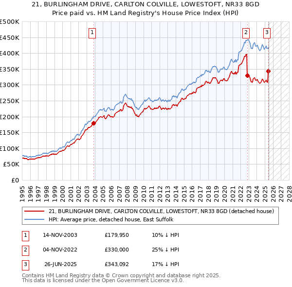 21, BURLINGHAM DRIVE, CARLTON COLVILLE, LOWESTOFT, NR33 8GD: Price paid vs HM Land Registry's House Price Index