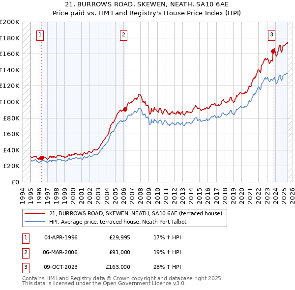 21, BURROWS ROAD, SKEWEN, NEATH, SA10 6AE: Price paid vs HM Land Registry's House Price Index