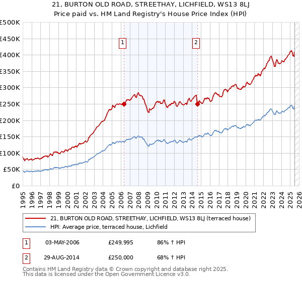 21, BURTON OLD ROAD, STREETHAY, LICHFIELD, WS13 8LJ: Price paid vs HM Land Registry's House Price Index