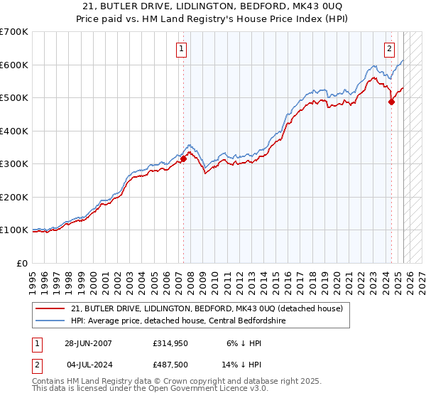 21, BUTLER DRIVE, LIDLINGTON, BEDFORD, MK43 0UQ: Price paid vs HM Land Registry's House Price Index