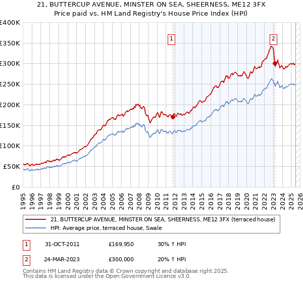 21, BUTTERCUP AVENUE, MINSTER ON SEA, SHEERNESS, ME12 3FX: Price paid vs HM Land Registry's House Price Index