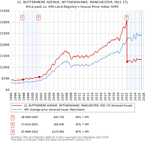 21, BUTTERMERE AVENUE, WYTHENSHAWE, MANCHESTER, M22 1TJ: Price paid vs HM Land Registry's House Price Index