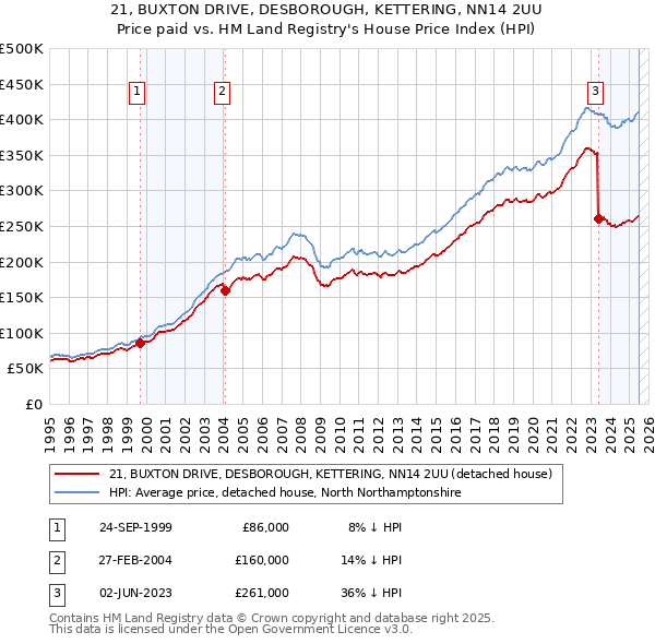 21, BUXTON DRIVE, DESBOROUGH, KETTERING, NN14 2UU: Price paid vs HM Land Registry's House Price Index
