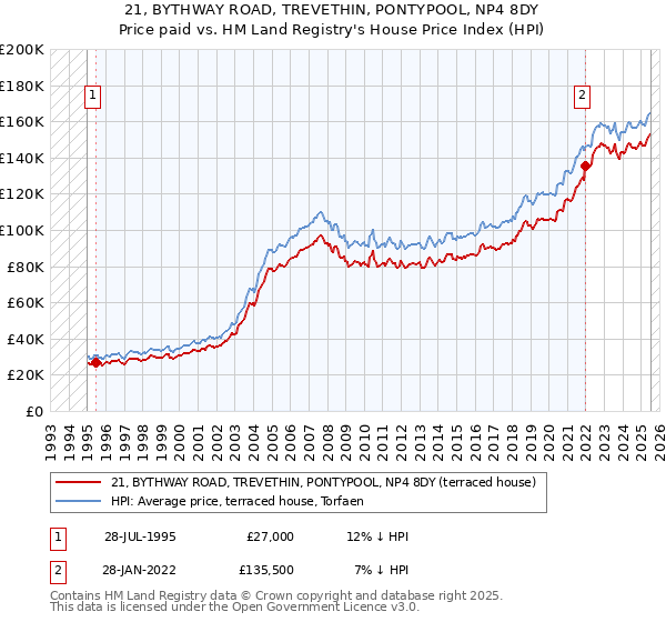 21, BYTHWAY ROAD, TREVETHIN, PONTYPOOL, NP4 8DY: Price paid vs HM Land Registry's House Price Index