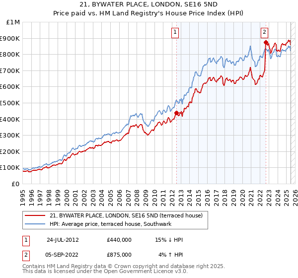 21, BYWATER PLACE, LONDON, SE16 5ND: Price paid vs HM Land Registry's House Price Index
