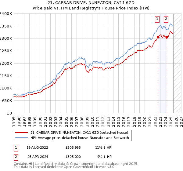 21, CAESAR DRIVE, NUNEATON, CV11 6ZD: Price paid vs HM Land Registry's House Price Index