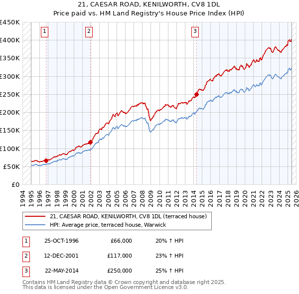 21, CAESAR ROAD, KENILWORTH, CV8 1DL: Price paid vs HM Land Registry's House Price Index
