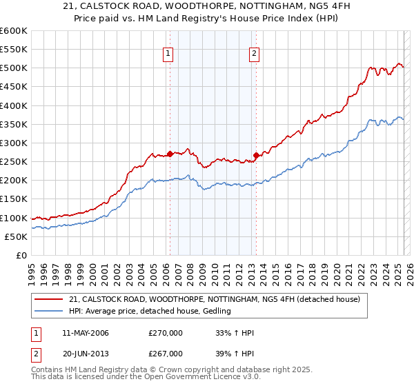 21, CALSTOCK ROAD, WOODTHORPE, NOTTINGHAM, NG5 4FH: Price paid vs HM Land Registry's House Price Index