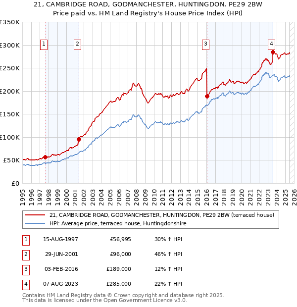 21, CAMBRIDGE ROAD, GODMANCHESTER, HUNTINGDON, PE29 2BW: Price paid vs HM Land Registry's House Price Index