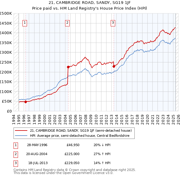 21, CAMBRIDGE ROAD, SANDY, SG19 1JF: Price paid vs HM Land Registry's House Price Index