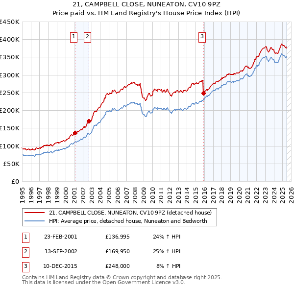 21, CAMPBELL CLOSE, NUNEATON, CV10 9PZ: Price paid vs HM Land Registry's House Price Index