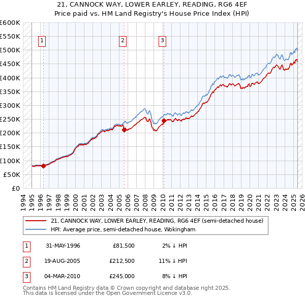 21, CANNOCK WAY, LOWER EARLEY, READING, RG6 4EF: Price paid vs HM Land Registry's House Price Index