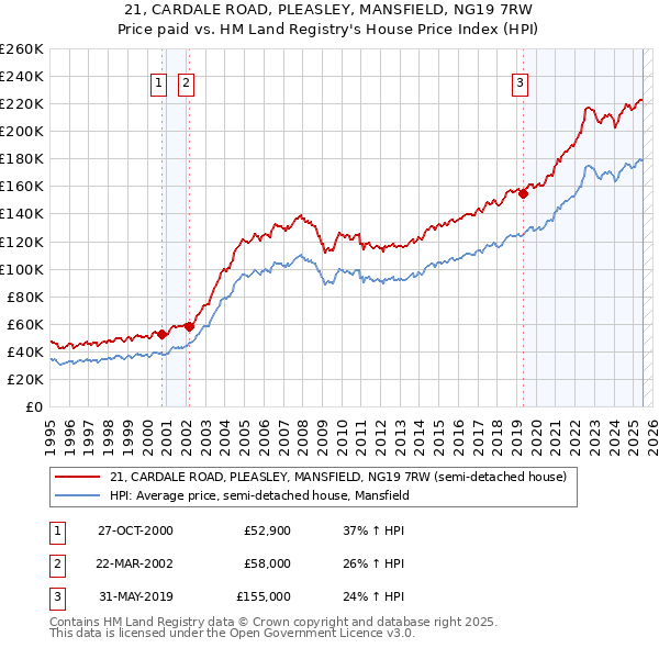 21, CARDALE ROAD, PLEASLEY, MANSFIELD, NG19 7RW: Price paid vs HM Land Registry's House Price Index
