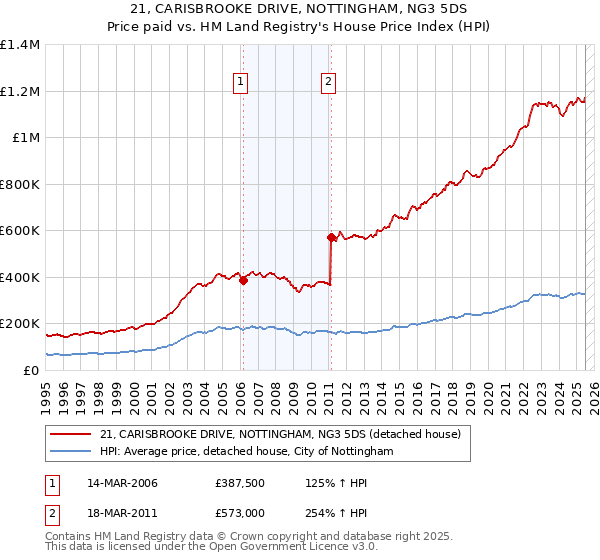 21, CARISBROOKE DRIVE, NOTTINGHAM, NG3 5DS: Price paid vs HM Land Registry's House Price Index