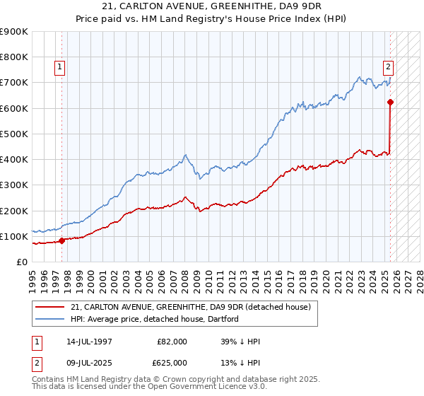 21, CARLTON AVENUE, GREENHITHE, DA9 9DR: Price paid vs HM Land Registry's House Price Index