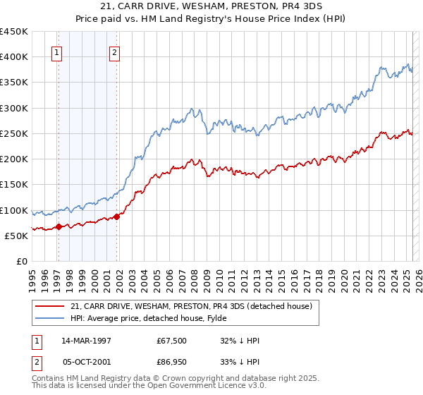 21, CARR DRIVE, WESHAM, PRESTON, PR4 3DS: Price paid vs HM Land Registry's House Price Index