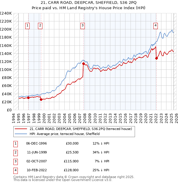 21, CARR ROAD, DEEPCAR, SHEFFIELD, S36 2PQ: Price paid vs HM Land Registry's House Price Index