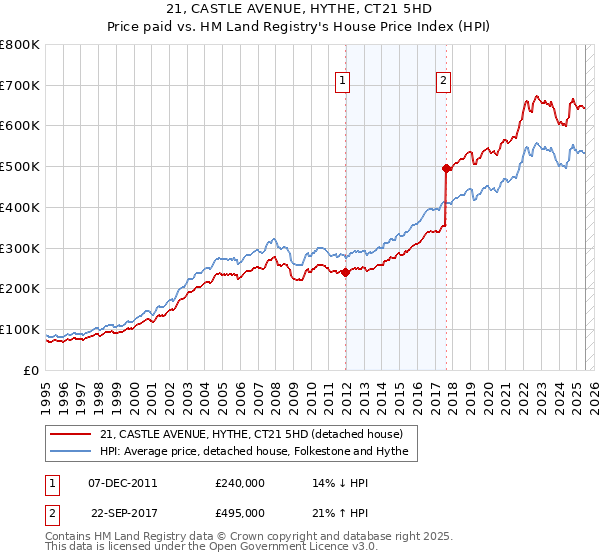 21, CASTLE AVENUE, HYTHE, CT21 5HD: Price paid vs HM Land Registry's House Price Index