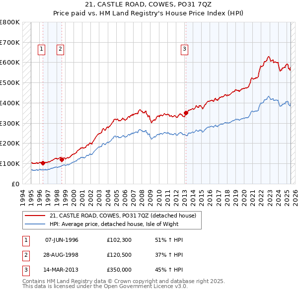 21, CASTLE ROAD, COWES, PO31 7QZ: Price paid vs HM Land Registry's House Price Index
