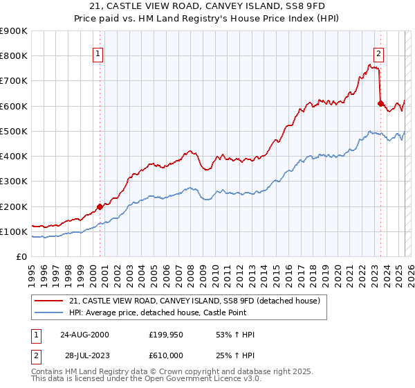 21, CASTLE VIEW ROAD, CANVEY ISLAND, SS8 9FD: Price paid vs HM Land Registry's House Price Index