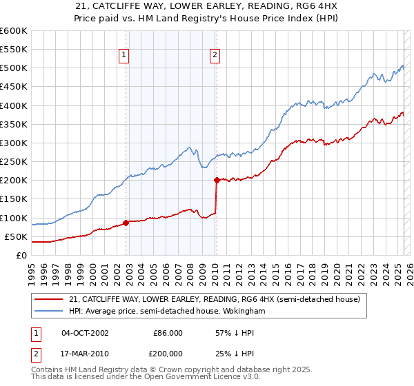 21, CATCLIFFE WAY, LOWER EARLEY, READING, RG6 4HX: Price paid vs HM Land Registry's House Price Index