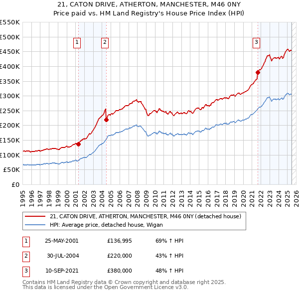 21, CATON DRIVE, ATHERTON, MANCHESTER, M46 0NY: Price paid vs HM Land Registry's House Price Index