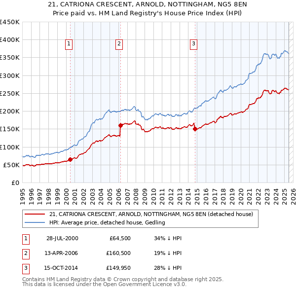 21, CATRIONA CRESCENT, ARNOLD, NOTTINGHAM, NG5 8EN: Price paid vs HM Land Registry's House Price Index