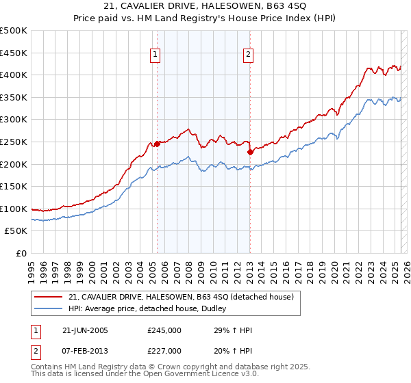 21, CAVALIER DRIVE, HALESOWEN, B63 4SQ: Price paid vs HM Land Registry's House Price Index