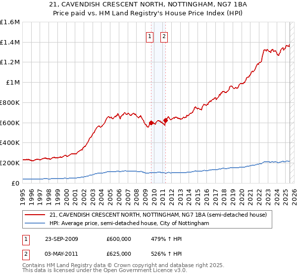 21, CAVENDISH CRESCENT NORTH, NOTTINGHAM, NG7 1BA: Price paid vs HM Land Registry's House Price Index
