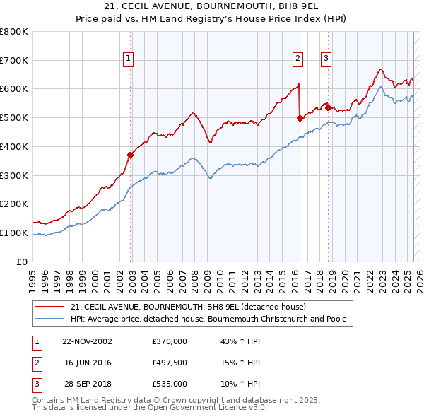 21, CECIL AVENUE, BOURNEMOUTH, BH8 9EL: Price paid vs HM Land Registry's House Price Index