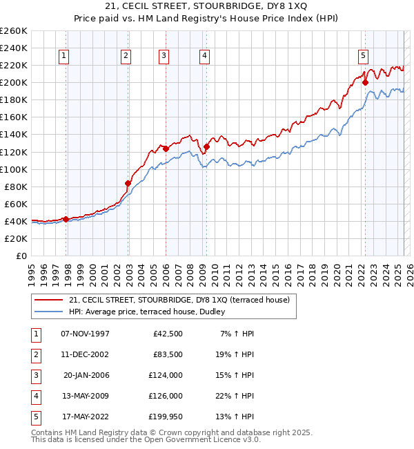 21, CECIL STREET, STOURBRIDGE, DY8 1XQ: Price paid vs HM Land Registry's House Price Index