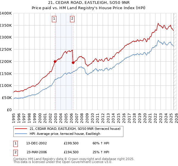 21, CEDAR ROAD, EASTLEIGH, SO50 9NR: Price paid vs HM Land Registry's House Price Index