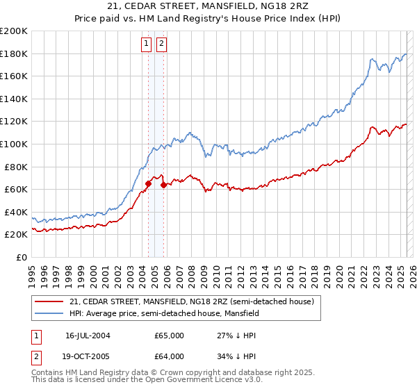 21, CEDAR STREET, MANSFIELD, NG18 2RZ: Price paid vs HM Land Registry's House Price Index