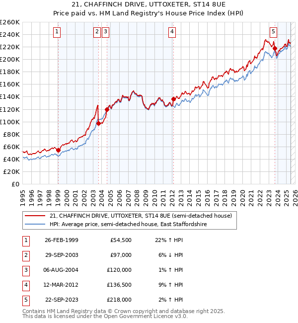 21, CHAFFINCH DRIVE, UTTOXETER, ST14 8UE: Price paid vs HM Land Registry's House Price Index