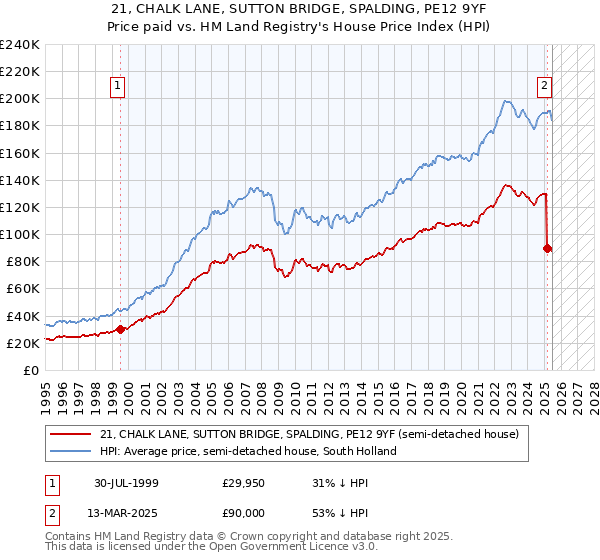 21, CHALK LANE, SUTTON BRIDGE, SPALDING, PE12 9YF: Price paid vs HM Land Registry's House Price Index