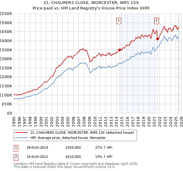 21, CHALMERS CLOSE, WORCESTER, WR5 1SX: Price paid vs HM Land Registry's House Price Index