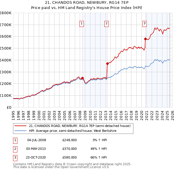 21, CHANDOS ROAD, NEWBURY, RG14 7EP: Price paid vs HM Land Registry's House Price Index