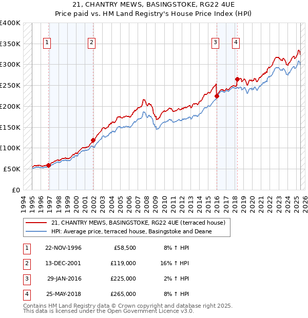 21, CHANTRY MEWS, BASINGSTOKE, RG22 4UE: Price paid vs HM Land Registry's House Price Index