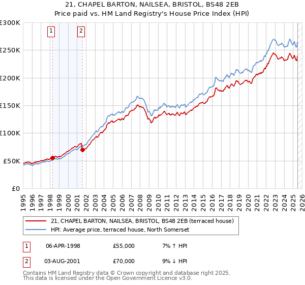21, CHAPEL BARTON, NAILSEA, BRISTOL, BS48 2EB: Price paid vs HM Land Registry's House Price Index