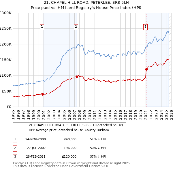 21, CHAPEL HILL ROAD, PETERLEE, SR8 5LH: Price paid vs HM Land Registry's House Price Index