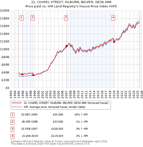 21, CHAPEL STREET, KILBURN, BELPER, DE56 0NR: Price paid vs HM Land Registry's House Price Index