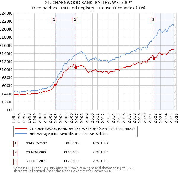 21, CHARNWOOD BANK, BATLEY, WF17 8PY: Price paid vs HM Land Registry's House Price Index