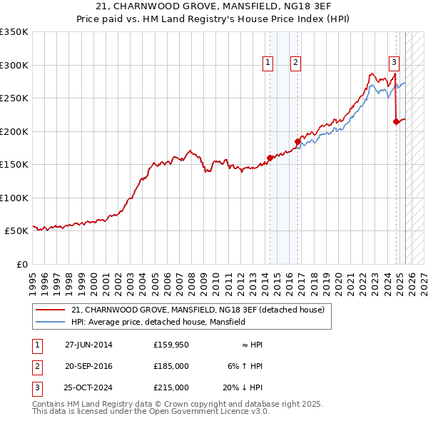 21, CHARNWOOD GROVE, MANSFIELD, NG18 3EF: Price paid vs HM Land Registry's House Price Index