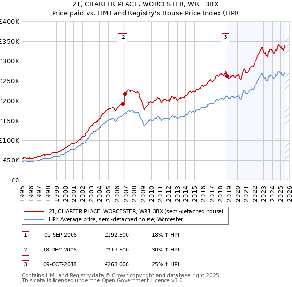21, CHARTER PLACE, WORCESTER, WR1 3BX: Price paid vs HM Land Registry's House Price Index