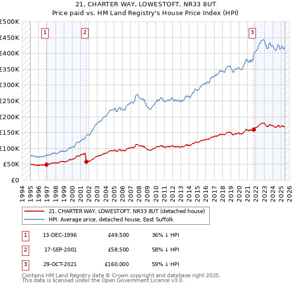 21, CHARTER WAY, LOWESTOFT, NR33 8UT: Price paid vs HM Land Registry's House Price Index